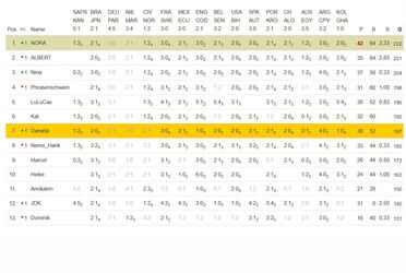 Kicktipp agorum WM 2026 Tabelle Sechzentelfinale