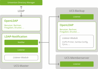 UCS LDAP-Replikation Übersicht Diagramm zeigt die LDAP-Replikation zwischen UCS-Master, UCS-Backup und UCS-Memberserver mit Open Source DMS.