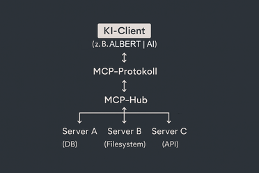 Schaubild: Zentraler MCP-Hub als Knotenpunkt für alle Systeme und KIs.
