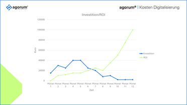ROI Chart KI-Investition mit 3233% Rendite
