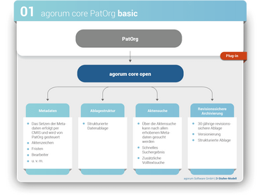 agorum core 3-Stufen Modell für ParOrg