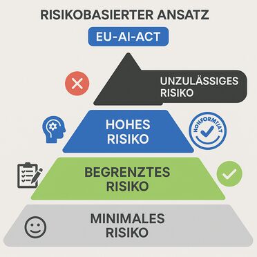 EU AI Act Risiko-Pyramide - Vier Risikokategorien
