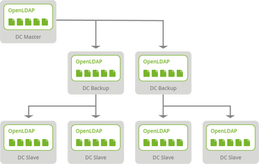 UCS LDAP-Replikation für Ausfallsicherheit Schaubild zeigt die LDAP-Replikation in UCS mit einem DC Master, zwei DC Backups und vier DC Slaves für Ausfallsicherheit.