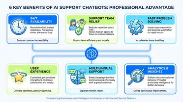Infografik zeigt 6 Vorteile von KI-Support-Chatbots mit Icons