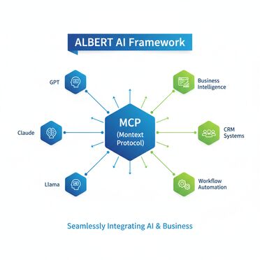 ALBERT AI MCP verbindet alle KI-Modelle und Tools ALBERT AI Framework Architektur mit Model Context Protocol